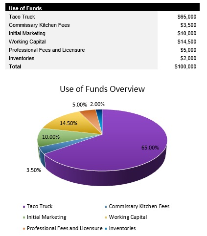 Taco Truck Startup Costs