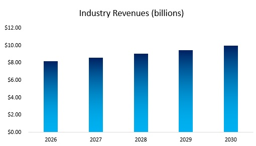 Taco Truck Industry Revenue