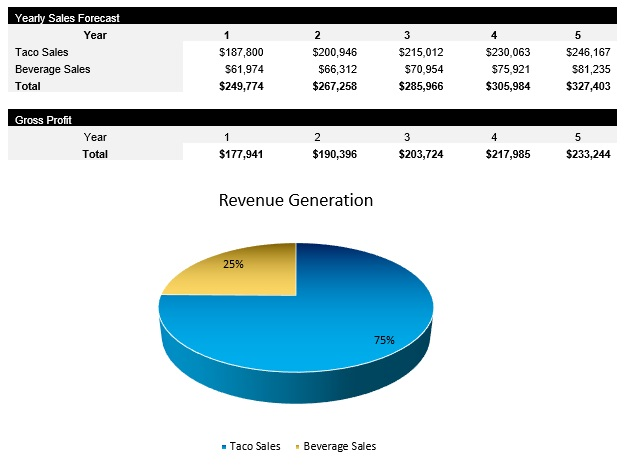 Taco Truck Revenue Streams