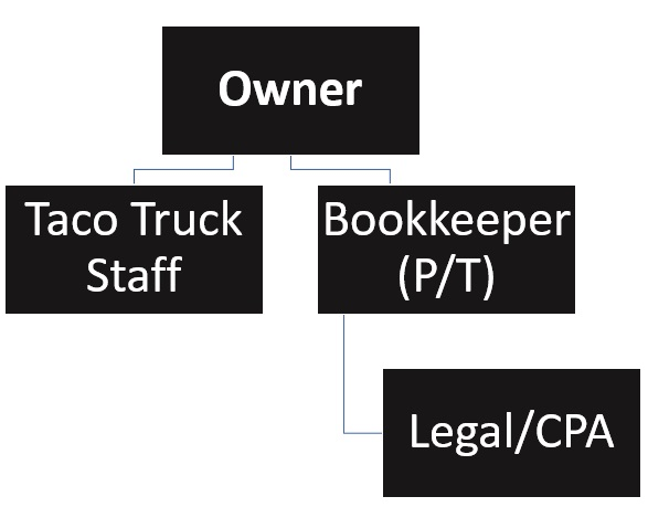 Taco Truck Organizational Chart
