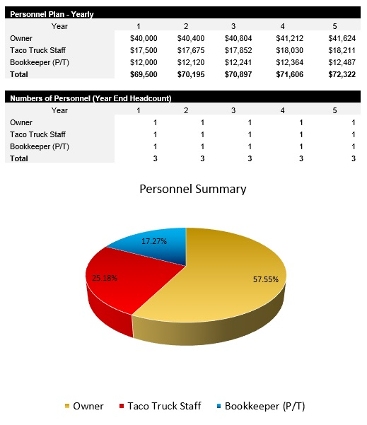 Taco Truck Payroll Costs