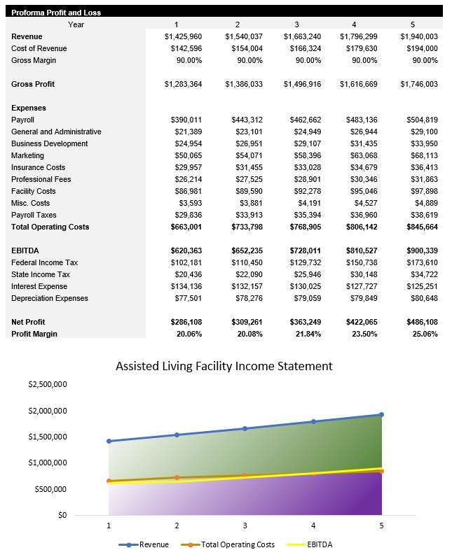 Sample Assisted Living Facility Income Statement