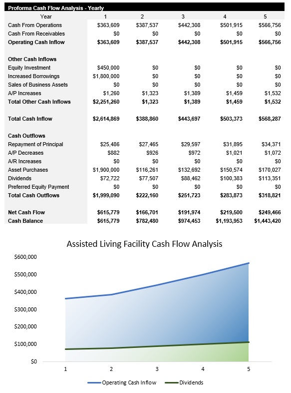 Sample Assisted Living Facility Cash Flow Analysis