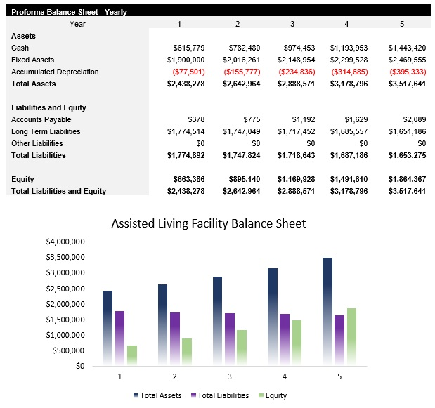 Sample Assisted Living Facility Balance Sheet
