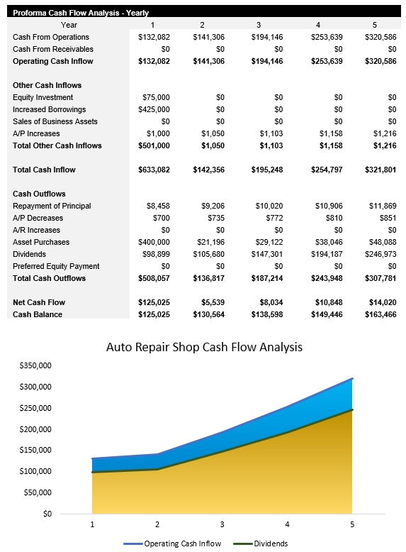 Sample Auto Repair Shop Cash Flow Analysis