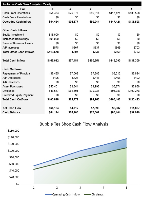 Sample Bubble Tea Shop Cash Flow Analysis