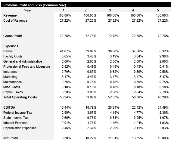 Burger Restaurant Common Size Income Statement