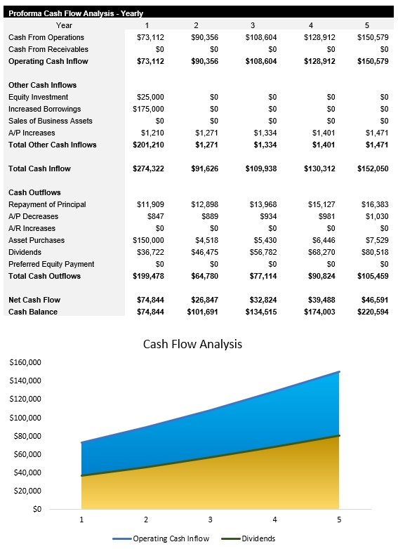 Burger Restaurant Cash Flow Analysis
