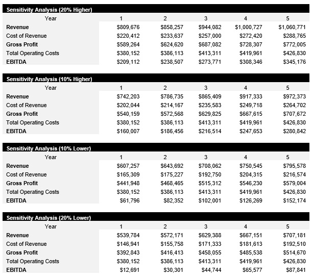 Burger Restaurant Sensitivity Analysis