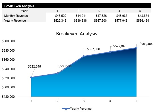 Burger Restaurant Breakeven Analysis