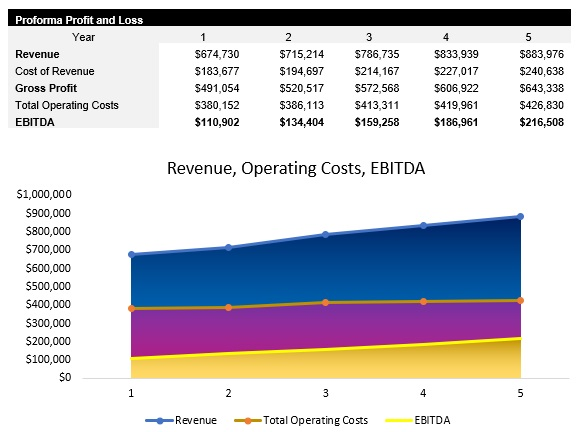 Burger Restaurant Profit and Loss Statement