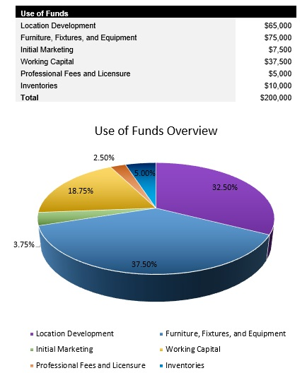 Burger Restaurant Startup Costs
