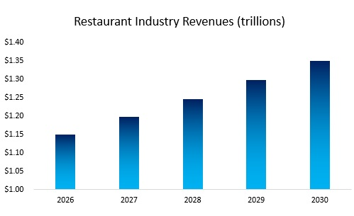 Burger Restaurant Industry Revenue