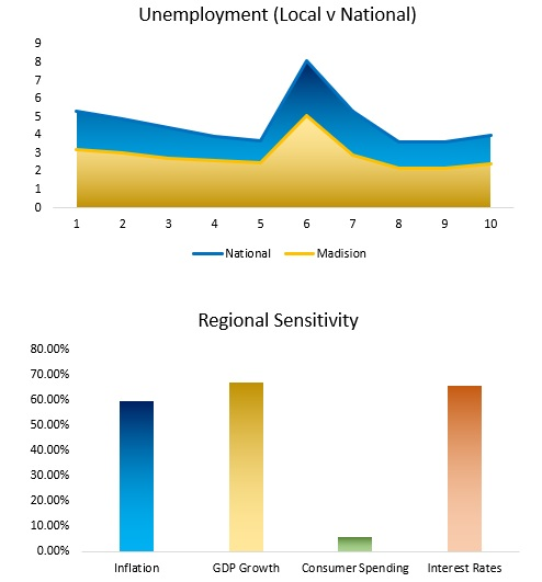 Target Market Economic Sensitivity