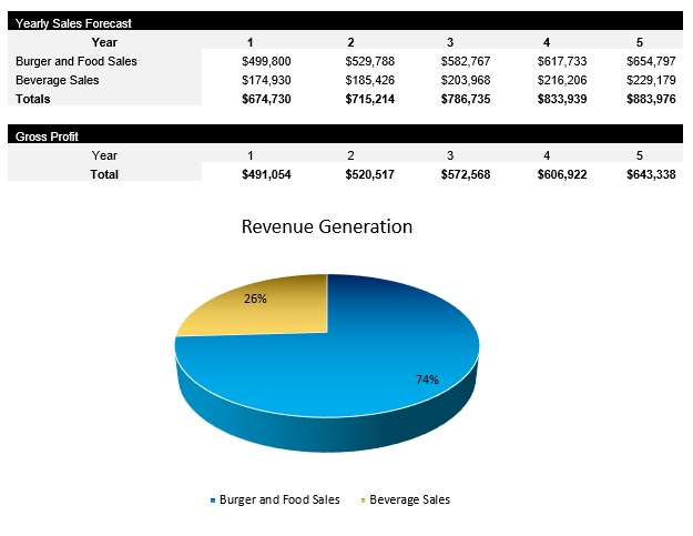 Burger Restaurant Revenue Centers
