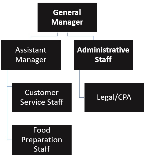 Burger Restaurant Organizational Chart