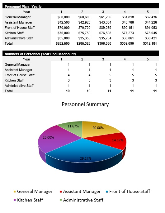 Burger Restaurant Payroll