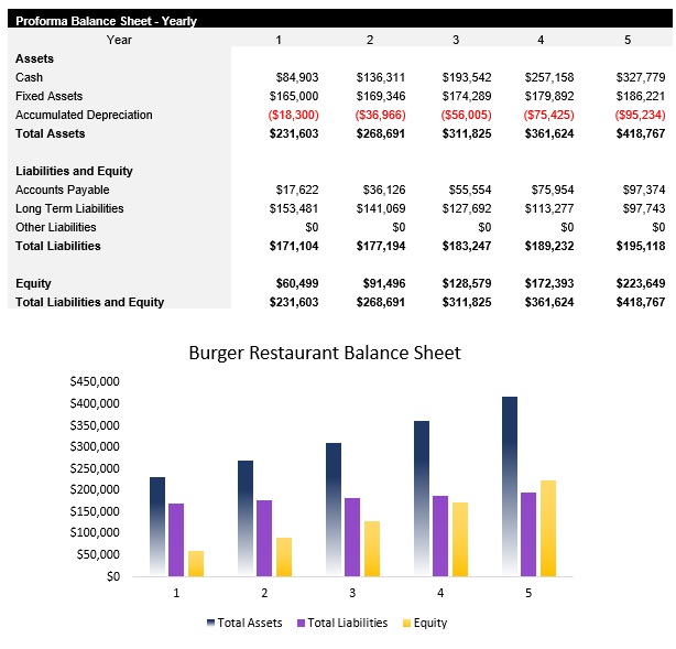 Sample Burger Restaurant Balance Sheet