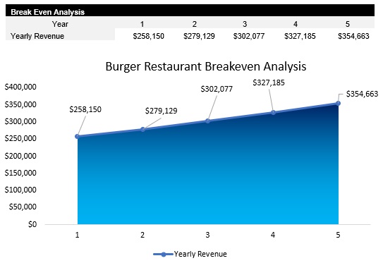 Sample Burger Restaurant Breakeven Analysis