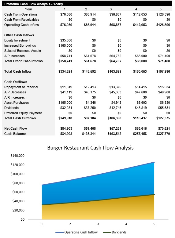 Sample Burger Restaurant Cash Flow Analysis