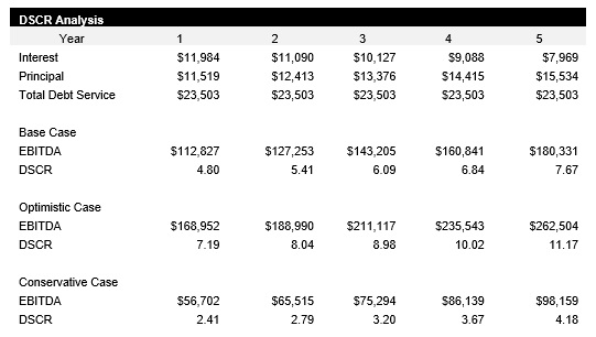 Sample Burger Restaurant DSCR Analysis