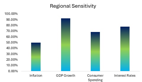 Burger Restaurant Economic Sensitivity Analysis - Regional