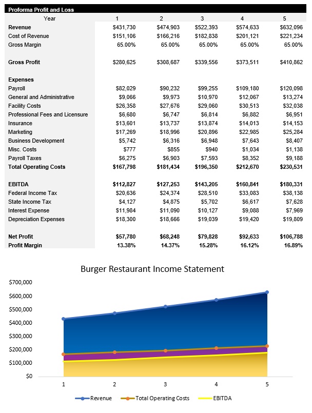 Sample Burger Restaurant Income Statement