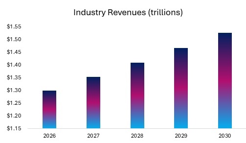 Burger and Food Service Industry Revenue Analysis