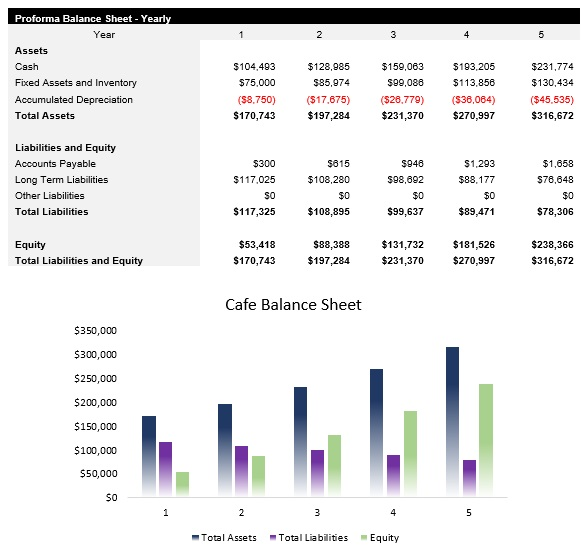 Sample Cafe Balance Sheet