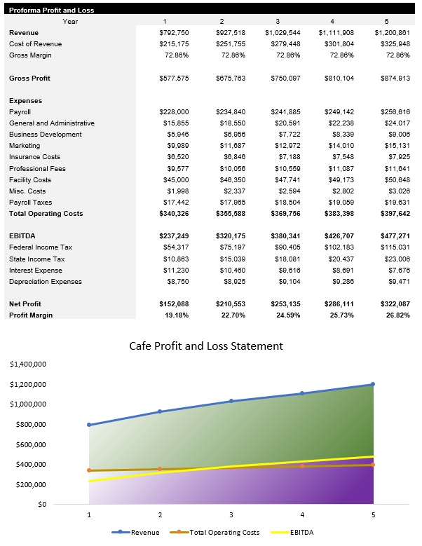 Sample Cafe Income Statement