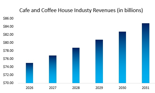 What are the revenues of the cafe industry?
