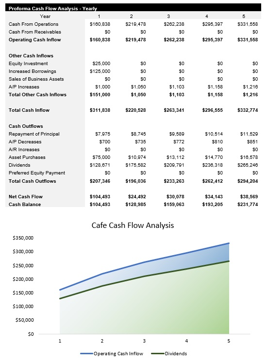 Sample Cafe Cash Flow Analysis