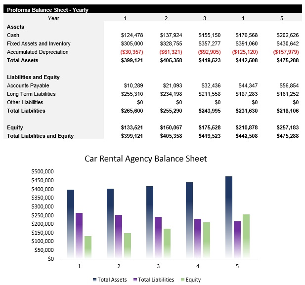 Sample Car Rental Balance Sheet