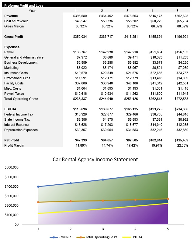Sample Car Rental Income Statement