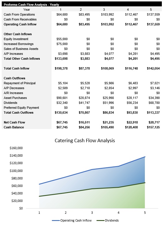Sample Catering Cash Flow Analysis