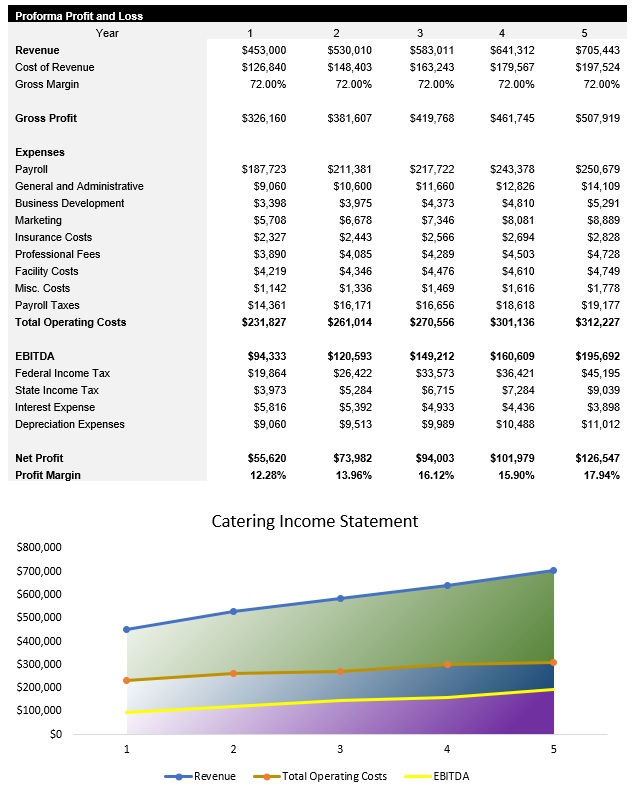 Sample Catering Income Statement