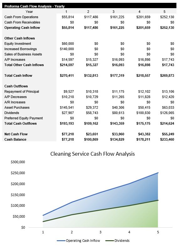Sample Cleaning Service Cash Flow Analysis