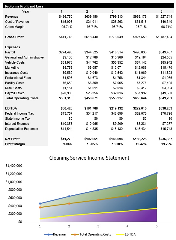Sample Cleaning Service Income Statement
