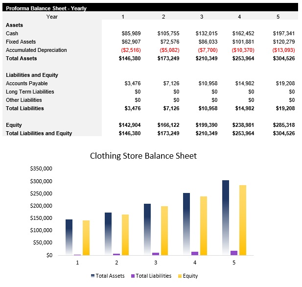Sample Clothing Store Balance Sheet