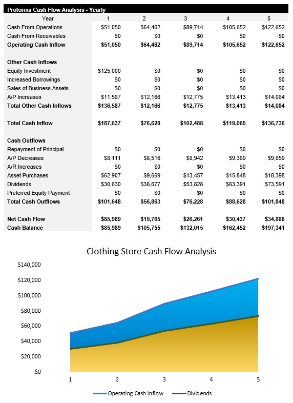 Sample Clothing Store Cash Flow Analysis