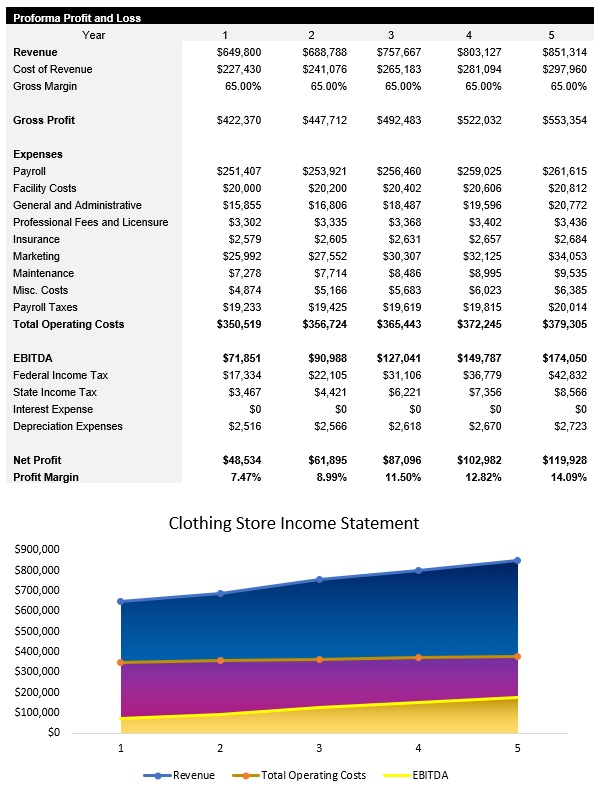 Sample Clothing Store Income Statement