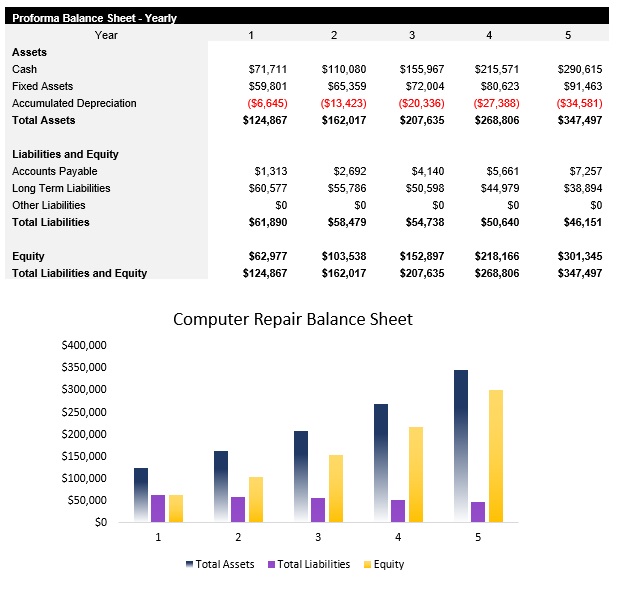 Sample Computer Repair Balance Sheet