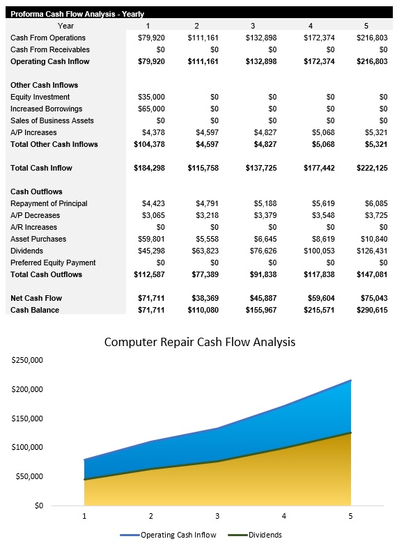 Sample Computer Repair Cash Flow Analysis