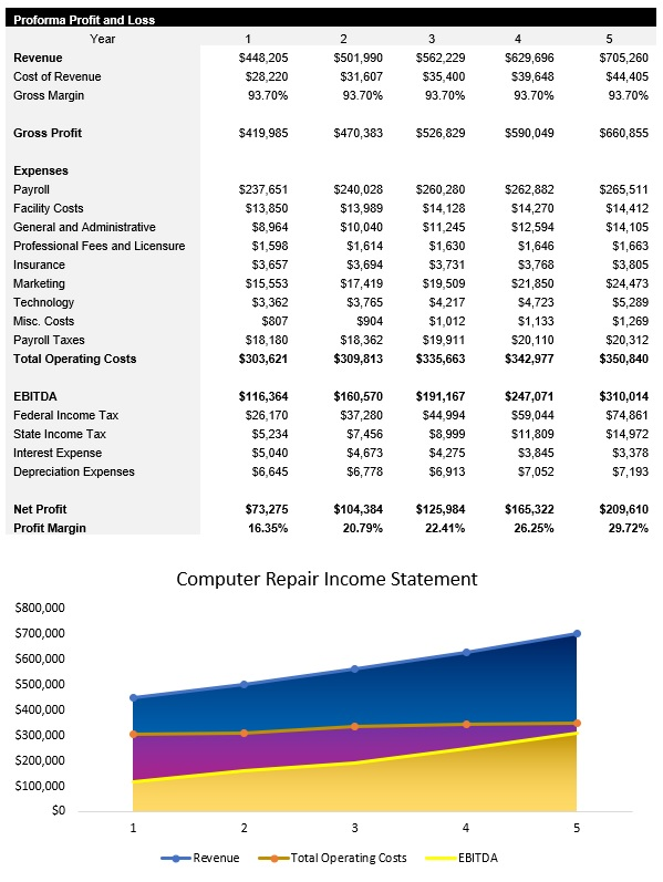 Sample Computer Repair Income Statement