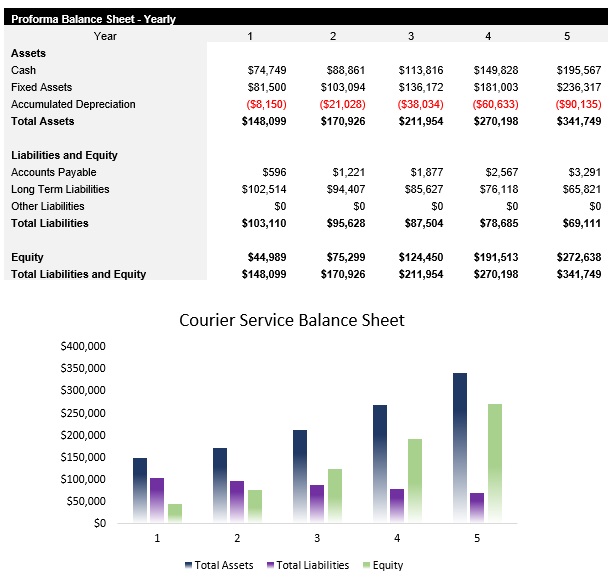 Sample Courier Service Balance Sheet