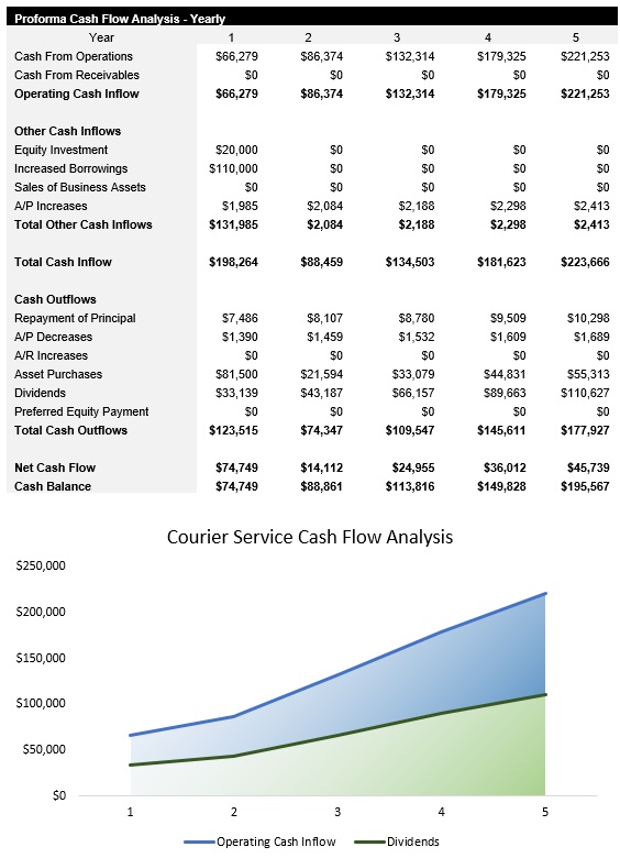 Sample Courier Service Cash Flow Analysis