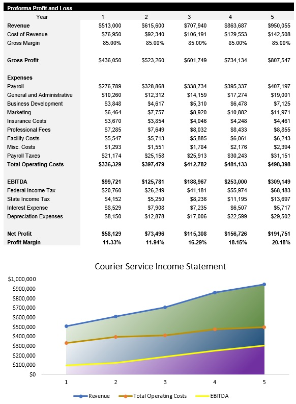 Sample Courier Service Income Statement