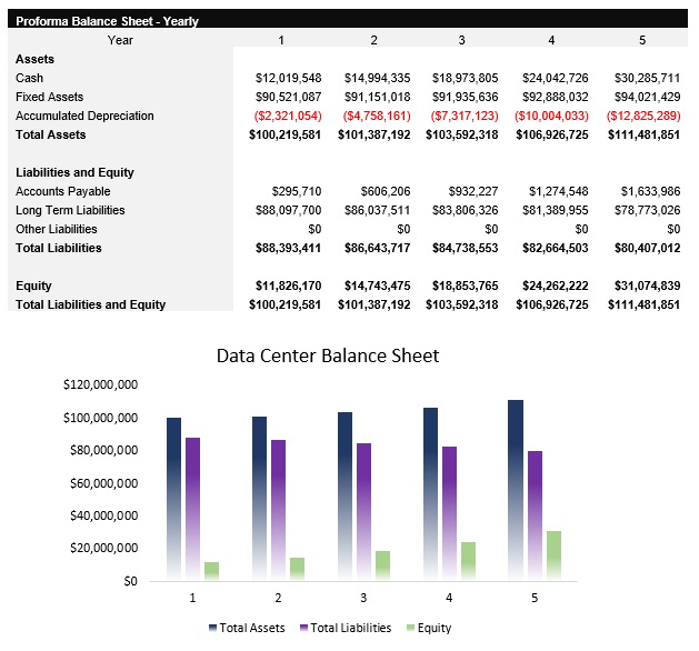 Sample Data Center Balance Sheet