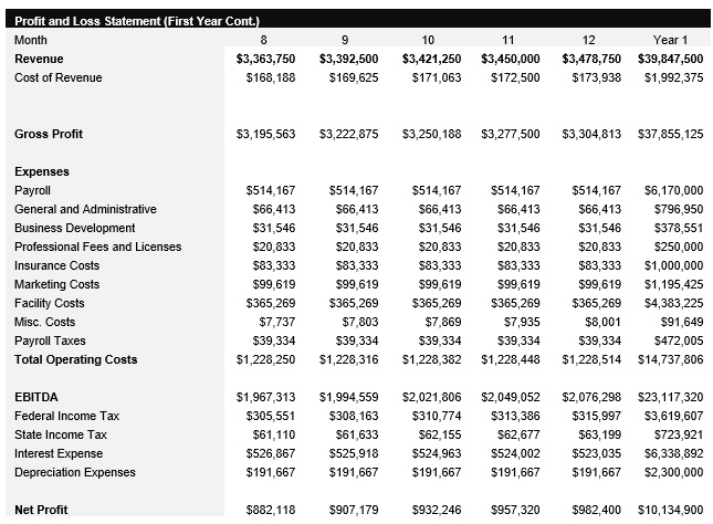 Data Center - Monthly Profit and Loss Statement Continued