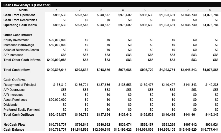 Data Center - Monthly Cash Flow Analysis